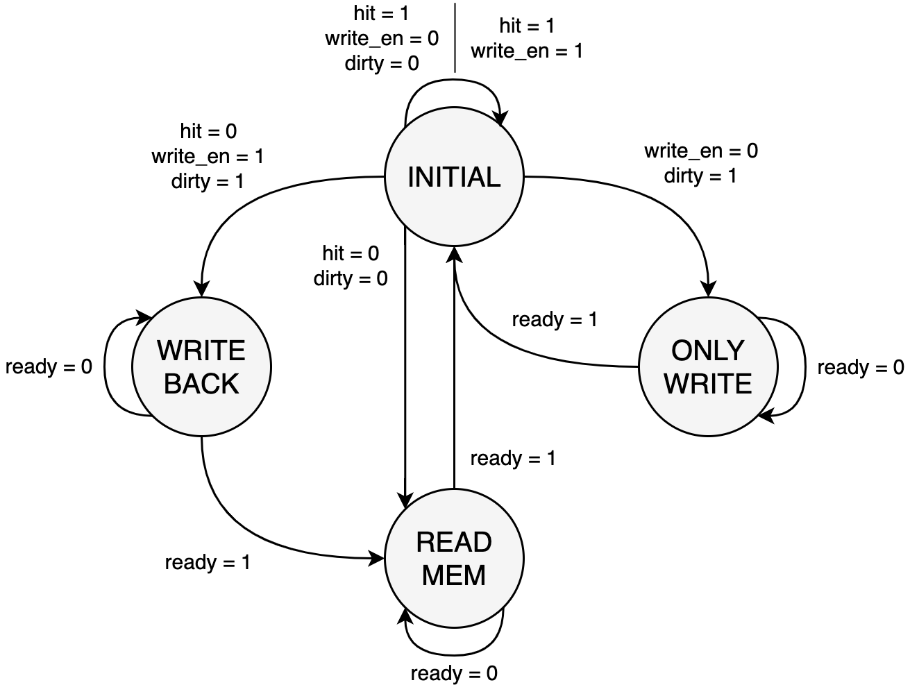 /posts/note/comp-org/mips-cache/assets/fsm.webp