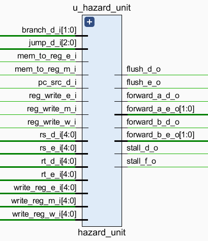 /posts/note/comp-org/pipeline-mips-cpu/assets/hazard-unit.webp