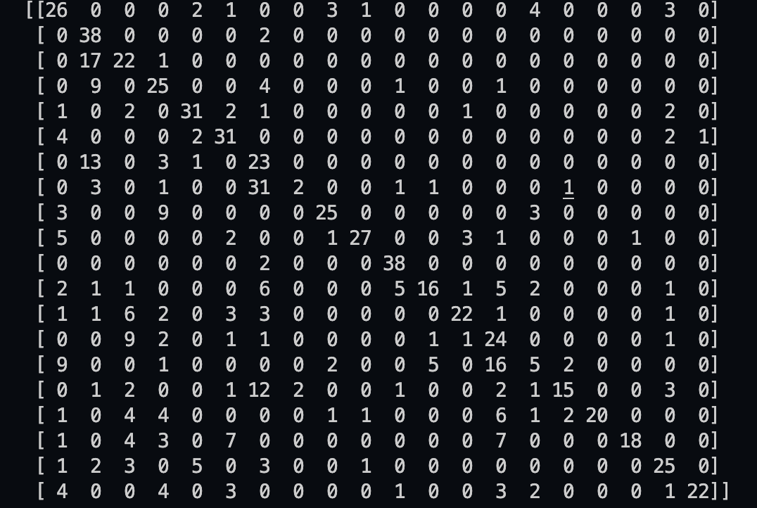 /posts/note/dsp/speech-recognition/assets/confusion-matrix.webp