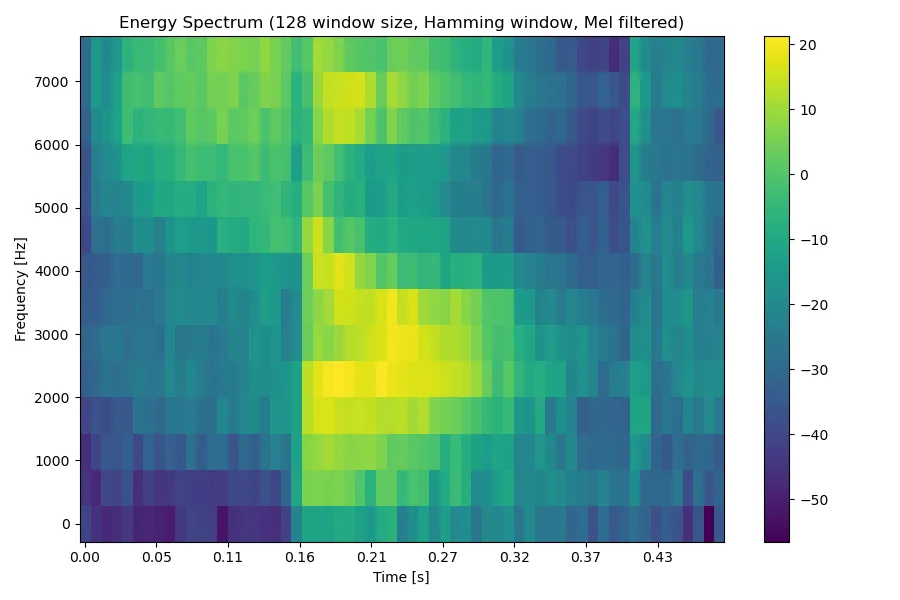 /posts/note/dsp/speech-recognition/assets/shop/energy-spec-16ms-hamming-filtered.webp