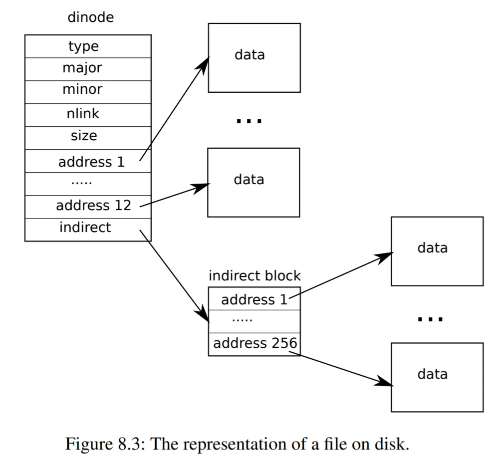 /posts/note/os/file-system-and-shell/assets/dinode.webp