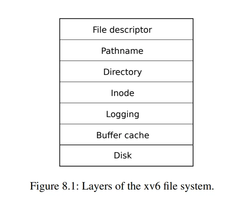 /posts/note/os/file-system-and-shell/assets/file-system.webp